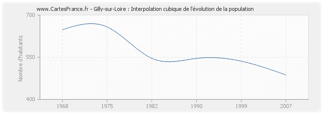 Gilly-sur-Loire : Interpolation cubique de l'évolution de la population