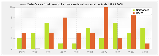 Gilly-sur-Loire : Nombre de naissances et décès de 1999 à 2008