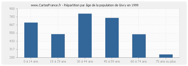 Répartition par âge de la population de Givry en 1999