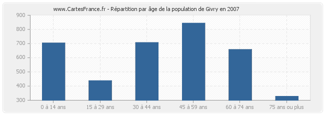 Répartition par âge de la population de Givry en 2007