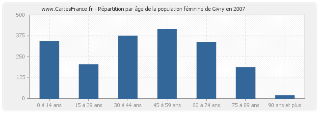 Répartition par âge de la population féminine de Givry en 2007