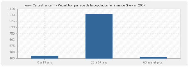 Répartition par âge de la population féminine de Givry en 2007