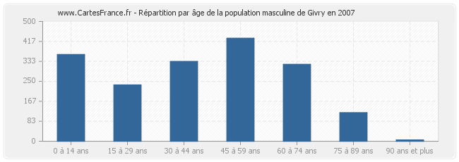 Répartition par âge de la population masculine de Givry en 2007