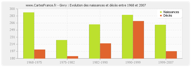 Givry : Evolution des naissances et décès entre 1968 et 2007