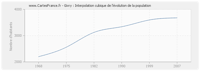 Givry : Interpolation cubique de l'évolution de la population