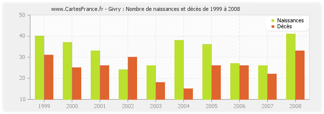 Givry : Nombre de naissances et décès de 1999 à 2008