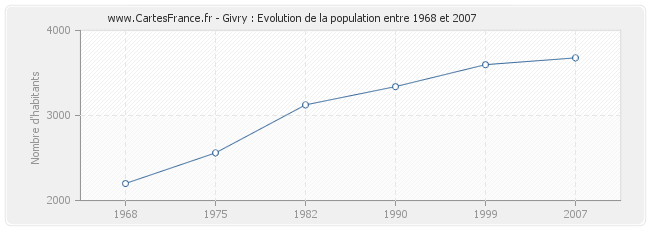 Population Givry