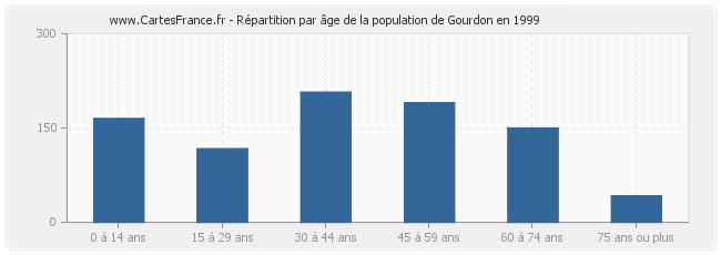 Répartition par âge de la population de Gourdon en 1999