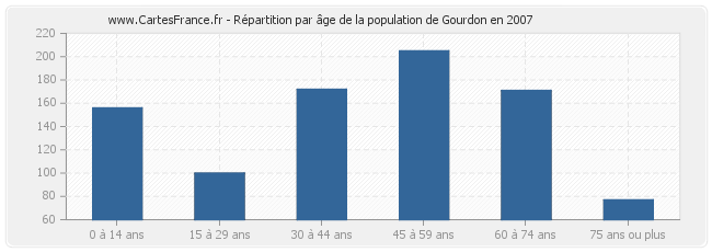 Répartition par âge de la population de Gourdon en 2007