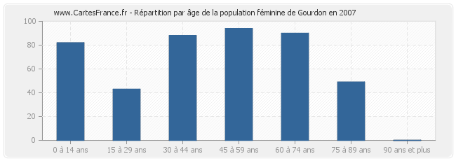 Répartition par âge de la population féminine de Gourdon en 2007