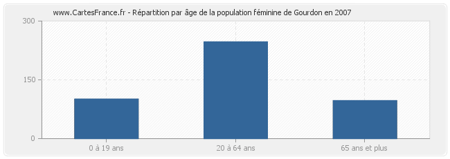 Répartition par âge de la population féminine de Gourdon en 2007