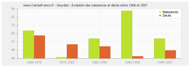 Gourdon : Evolution des naissances et décès entre 1968 et 2007