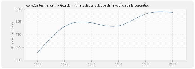 Gourdon : Interpolation cubique de l'évolution de la population