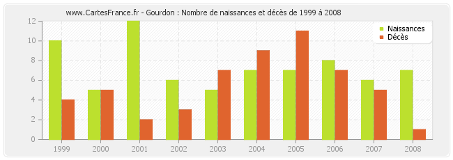 Gourdon : Nombre de naissances et décès de 1999 à 2008