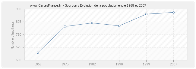 Population Gourdon