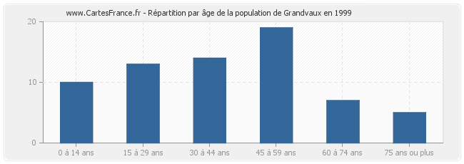 Répartition par âge de la population de Grandvaux en 1999