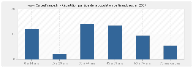Répartition par âge de la population de Grandvaux en 2007