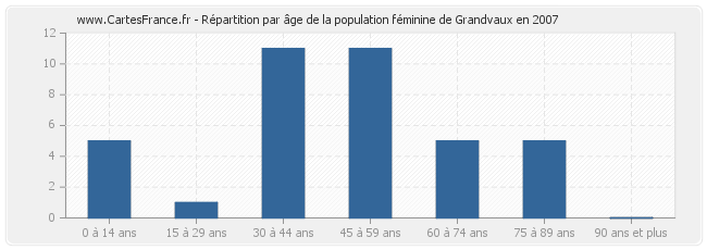 Répartition par âge de la population féminine de Grandvaux en 2007