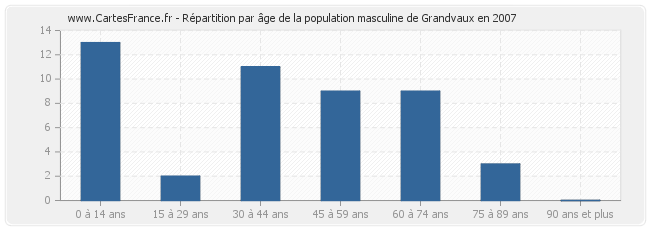 Répartition par âge de la population masculine de Grandvaux en 2007
