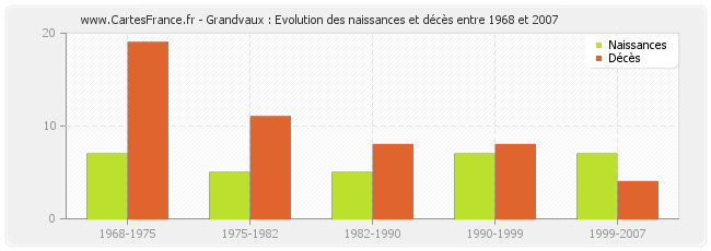 Grandvaux : Evolution des naissances et décès entre 1968 et 2007
