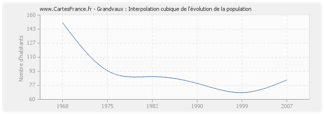 Grandvaux : Interpolation cubique de l'évolution de la population