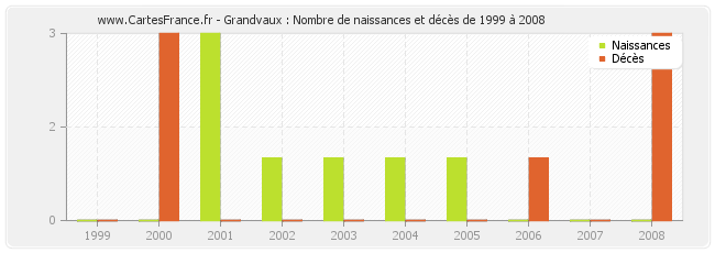 Grandvaux : Nombre de naissances et décès de 1999 à 2008