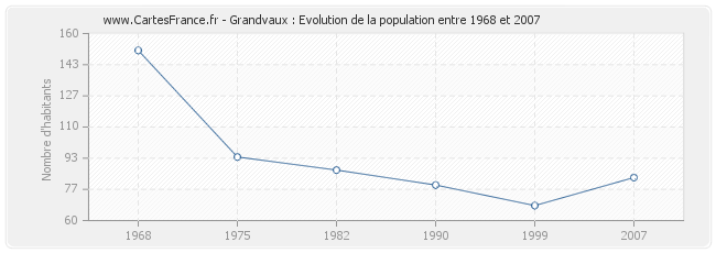 Population Grandvaux