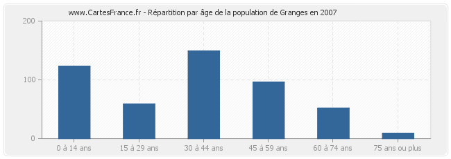 Répartition par âge de la population de Granges en 2007