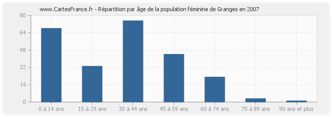 Répartition par âge de la population féminine de Granges en 2007