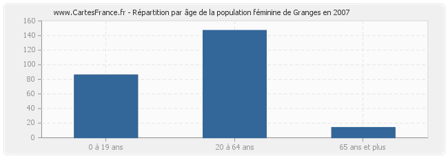 Répartition par âge de la population féminine de Granges en 2007