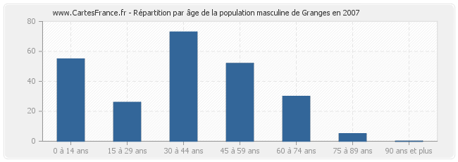 Répartition par âge de la population masculine de Granges en 2007