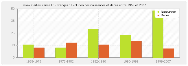 Granges : Evolution des naissances et décès entre 1968 et 2007