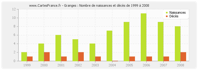 Granges : Nombre de naissances et décès de 1999 à 2008