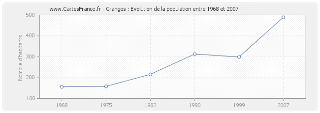 Population Granges