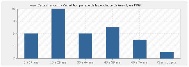 Répartition par âge de la population de Grevilly en 1999