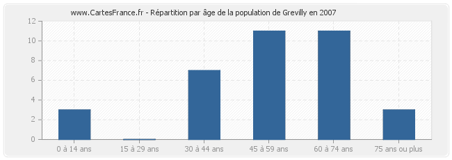 Répartition par âge de la population de Grevilly en 2007