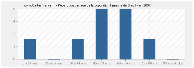 Répartition par âge de la population féminine de Grevilly en 2007