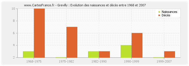 Grevilly : Evolution des naissances et décès entre 1968 et 2007