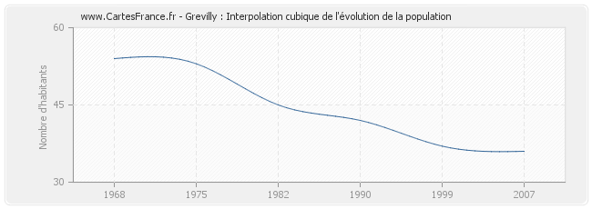Grevilly : Interpolation cubique de l'évolution de la population
