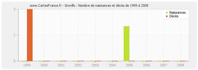 Grevilly : Nombre de naissances et décès de 1999 à 2008