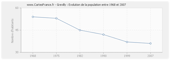 Population Grevilly