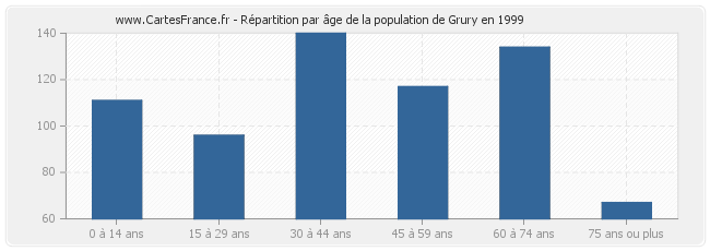 Répartition par âge de la population de Grury en 1999
