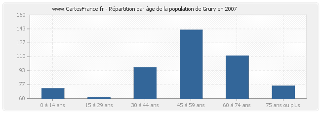 Répartition par âge de la population de Grury en 2007