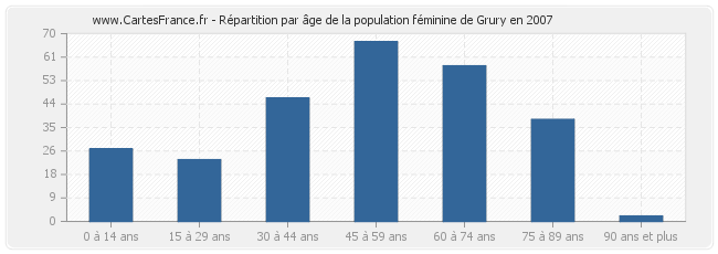 Répartition par âge de la population féminine de Grury en 2007