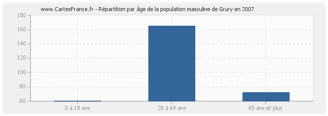 Répartition par âge de la population masculine de Grury en 2007