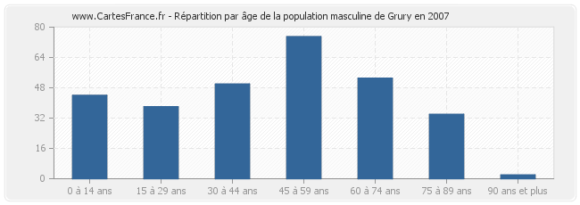 Répartition par âge de la population masculine de Grury en 2007