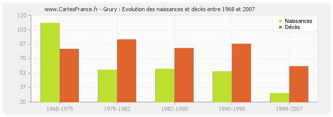 Grury : Evolution des naissances et décès entre 1968 et 2007