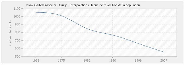 Grury : Interpolation cubique de l'évolution de la population