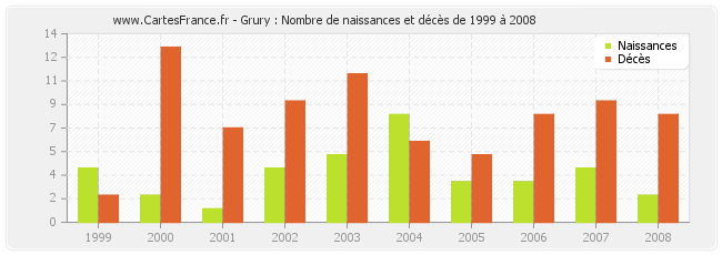 Grury : Nombre de naissances et décès de 1999 à 2008