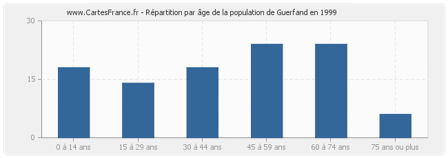 Répartition par âge de la population de Guerfand en 1999
